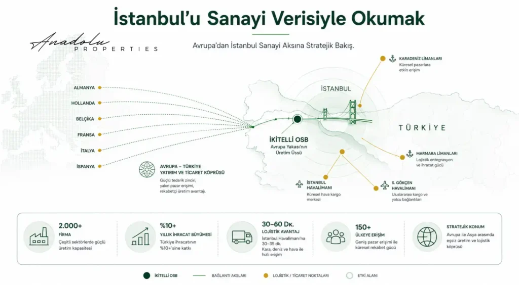 İKİTELLİ OSB VE İHRACAT GÜCÜ: TİCARİ GAYRİMENKUL VE LOJİSTİK PİYASASI NASIL ETKİLENEBİLİR?
