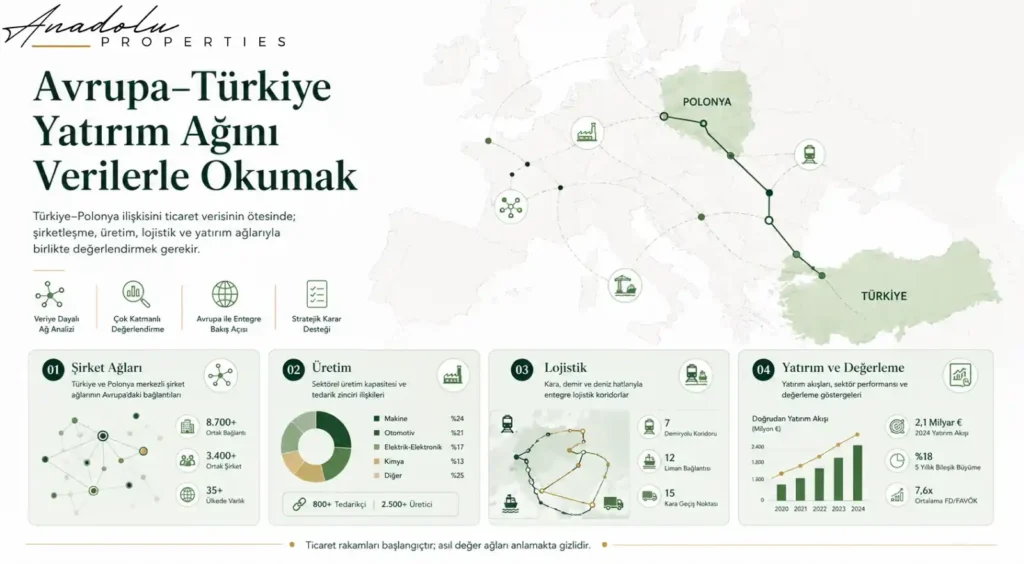 TÜRKİYE–POLONYA TİCARETİNDE 15 MİLYAR DOLAR HEDEFİ: AVRUPA’DA DERİNLEŞEN TÜRK İŞ DÜNYASI AĞININ GAYRİMENKUL VE YATIRIM EKONOMİSİNE OLASI ETKİLERİ