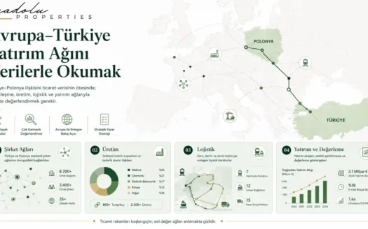 TÜRKİYE–POLONYA TİCARETİNDE 15 MİLYAR DOLAR HEDEFİ: AVRUPA’DA DERİNLEŞEN TÜRK İŞ DÜNYASI AĞININ GAYRİMENKUL VE YATIRIM EKONOMİSİNE OLASI ETKİLERİ