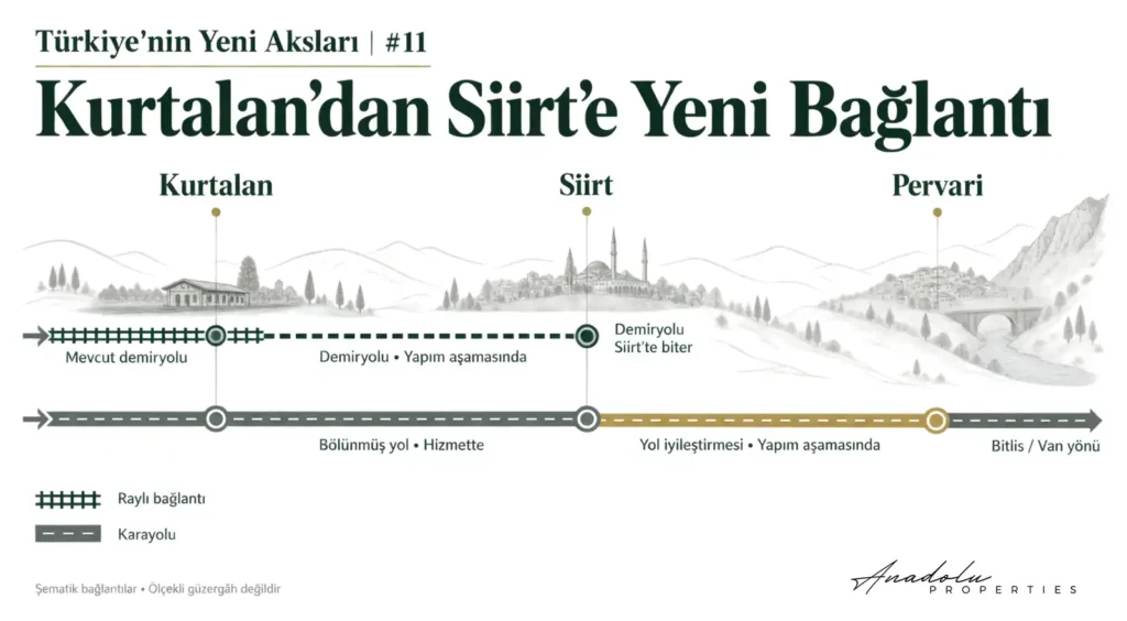 Türkiye'nin Yeni Aksları | #11
KURTALAN SİİRT PERVARİ AKSINDA ULAŞIM VE GAYRİMENKUL DÖNÜŞÜMÜ
